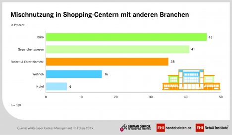 In deutschen Shopping-Centern kann man shoppen, arbeiten, wohnen, zum Arzt gehen oder ins Fitnessstudio (Quelle: EHI/German Council of Shopping Centers)